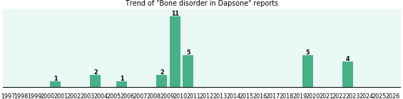 Could Dapsone cause Bone disorder?